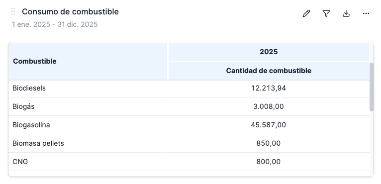 Consumo de combustible en tablas pivot