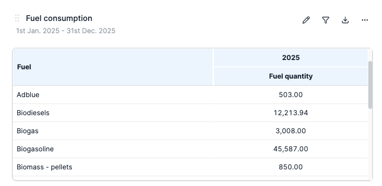 Fuel consumption in pivot tables