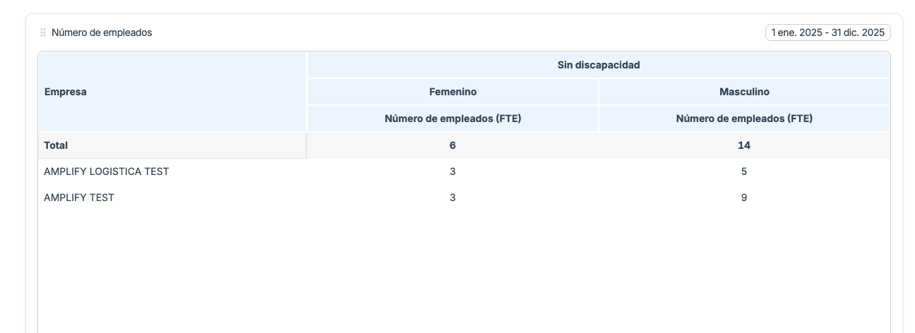 Sube tus empleados para el EINF desde la holding para todas tus empresas