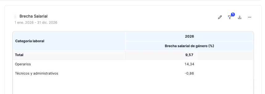 Tabla dinámica de Remuneración y Brecha Salarial